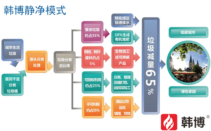 有机垃圾处理工艺