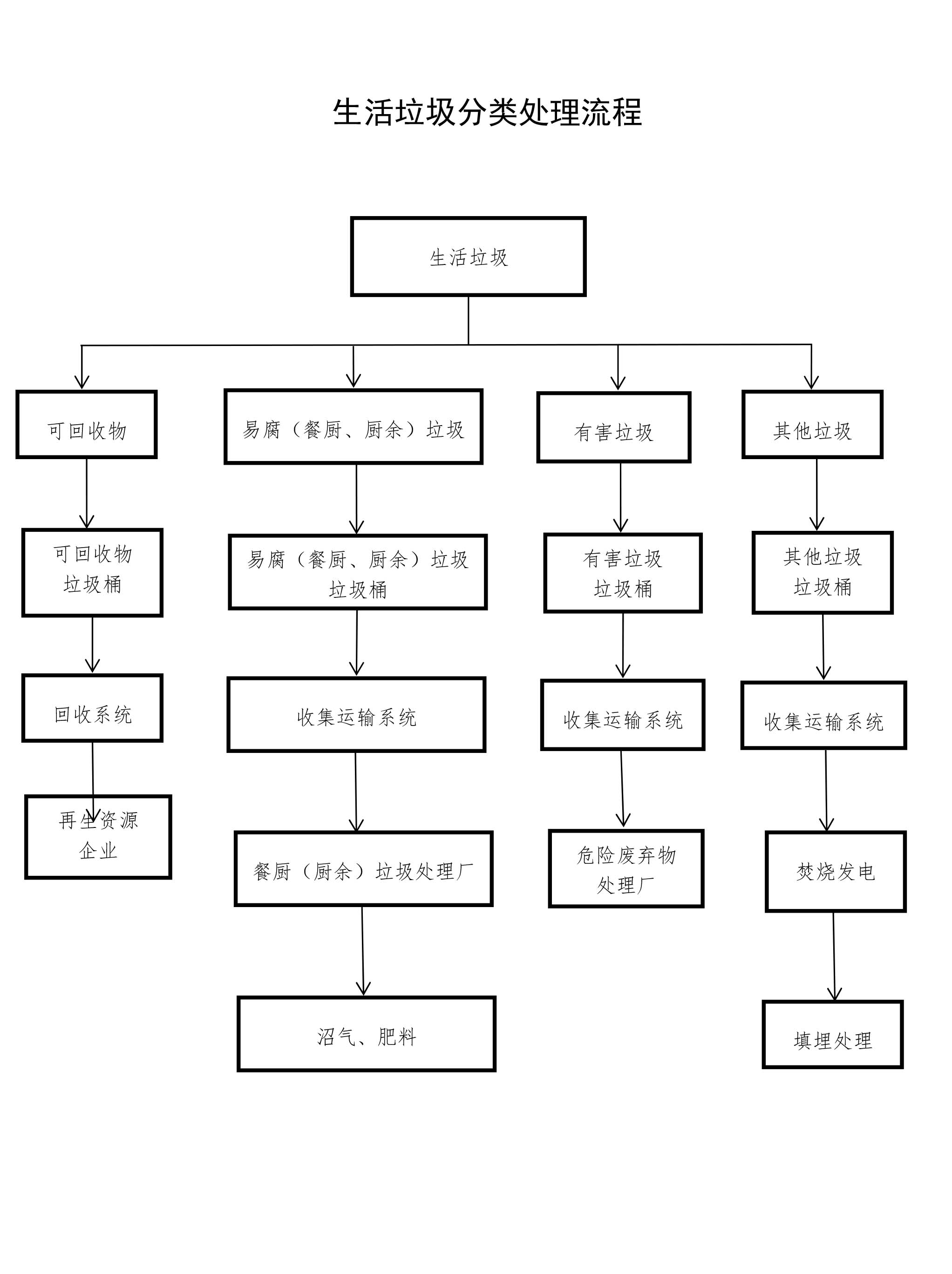 生活垃圾分类处理流程